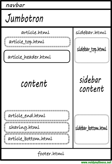 Outline of the VoidyBootstrap layout